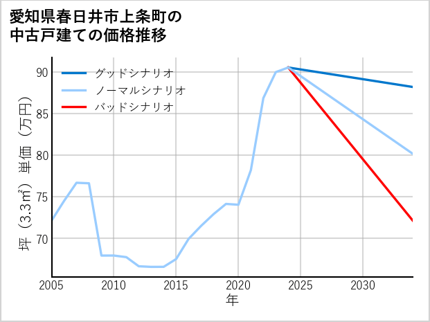 愛知県春日井市上条町の中古戸建て価格推移