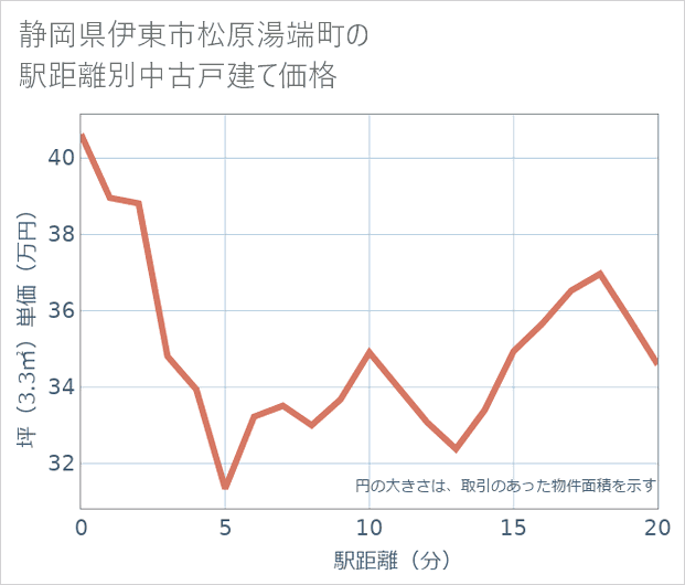 静岡県伊東市松原湯端町の徒歩距離別の中古戸建て坪単価