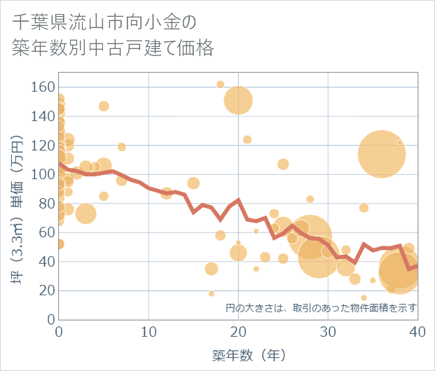千葉県流山市向小金の築年数別の中古戸建て坪単価