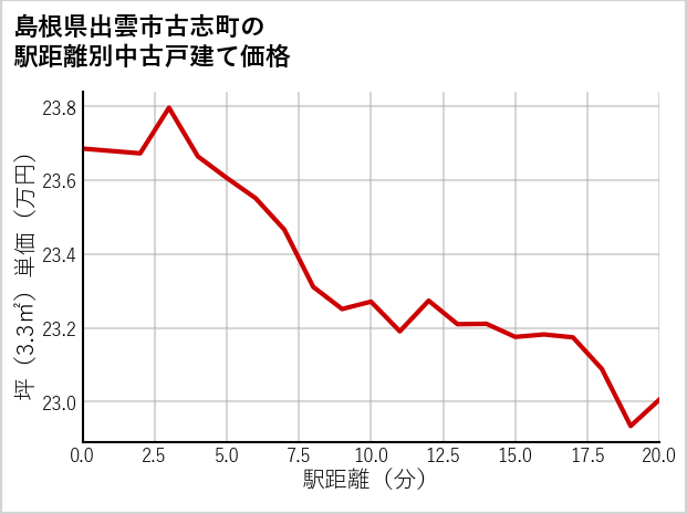 島根県出雲市古志町の徒歩距離別の中古戸建て坪単価