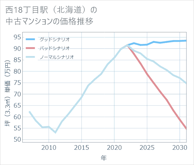 西18丁目駅(北海道)の中古マンション価格推移