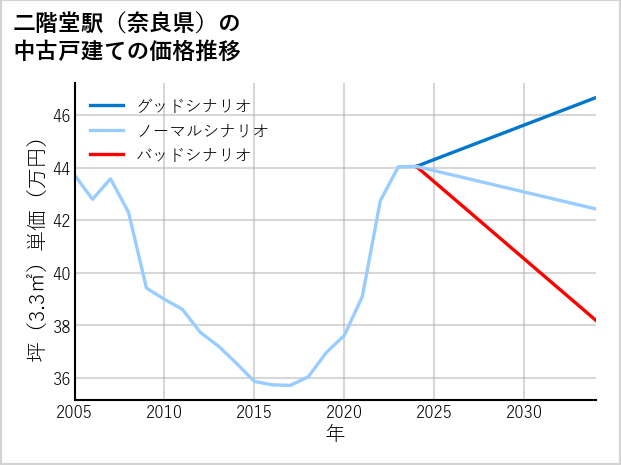 二階堂駅（奈良県）の中古戸建て価格推移