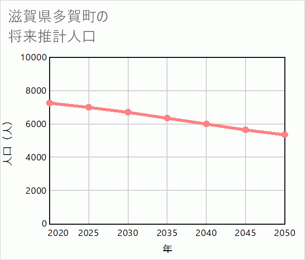 多賀町の将来推計人口