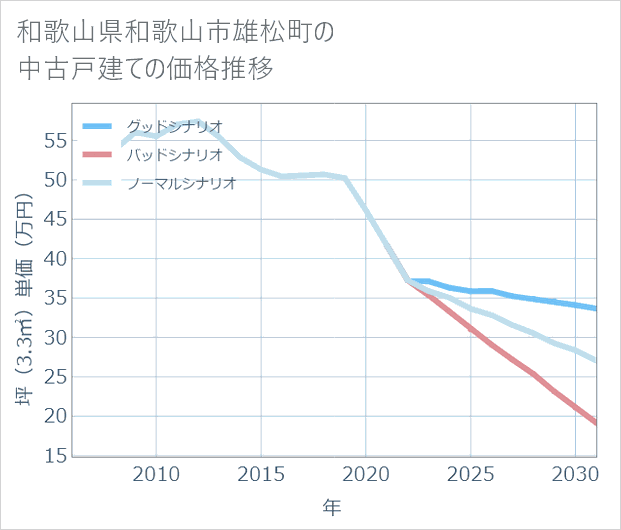 和歌山県和歌山市雄松町の中古戸建て価格推移