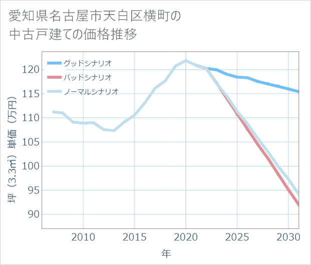 愛知県名古屋市天白区横町の中古戸建て価格推移