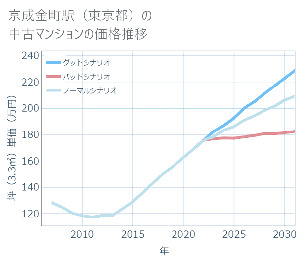 京成金町駅(東京都)の中古マンション価格推移