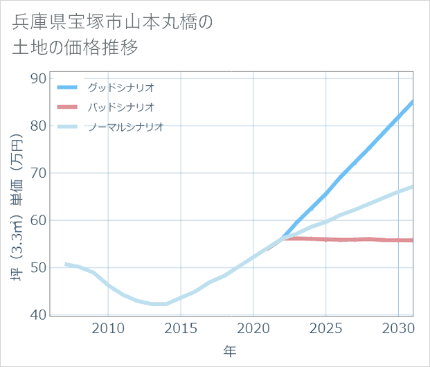 兵庫県宝塚市山本丸橋の土地価格推移