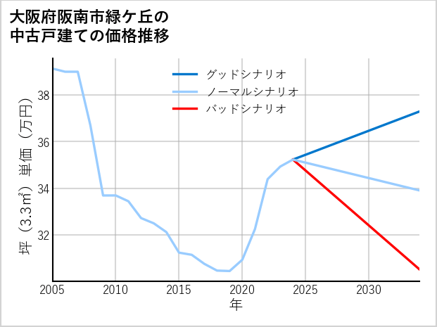 大阪府阪南市緑ケ丘の中古戸建て価格推移