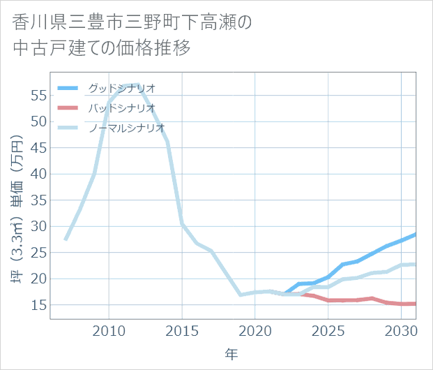 香川県三豊市三野町下高瀬の中古戸建て価格推移