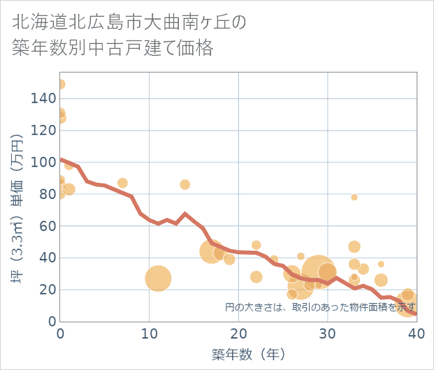 北海道北広島市大曲南ケ丘の築年数別の中古戸建て坪単価