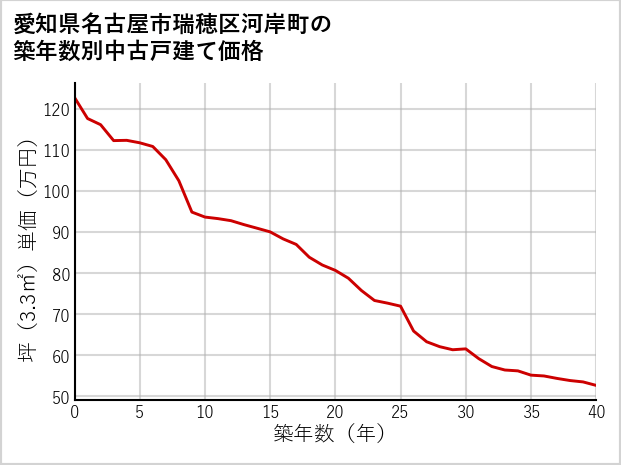 愛知県名古屋市瑞穂区河岸町の築年数別の中古戸建て坪単価
