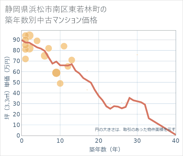 静岡県浜松市南区東若林町の築年数別の中古マンション坪単価