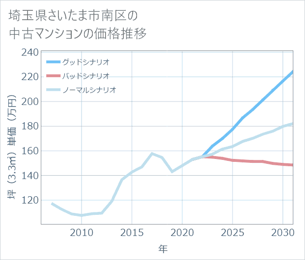埼玉県さいたま市南区の中古マンション価格推移