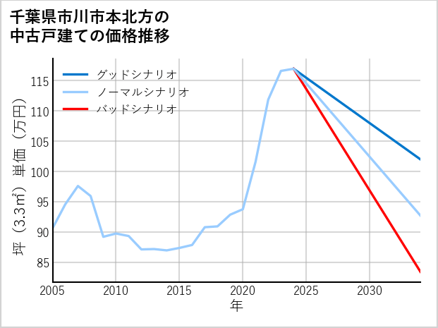 千葉県市川市本北方の中古戸建て価格推移