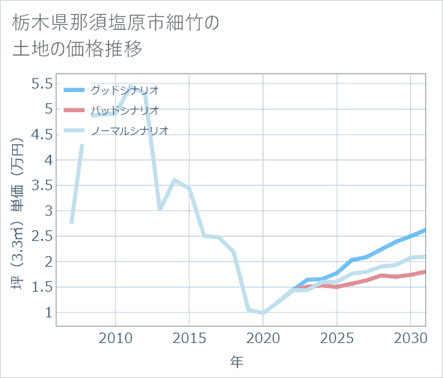 栃木県那須塩原市細竹の土地価格推移