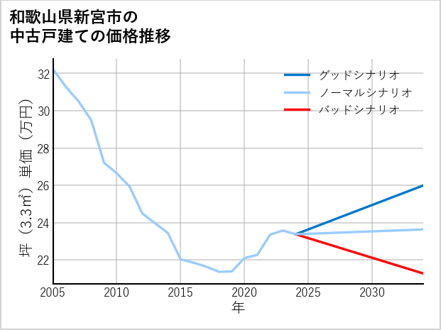 和歌山県新宮市の中古戸建て価格推移