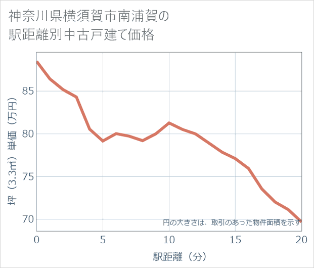神奈川県横須賀市南浦賀の徒歩距離別の中古戸建て坪単価