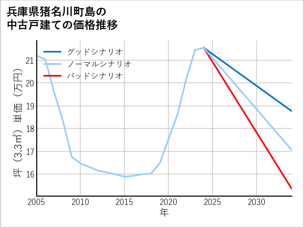 兵庫県猪名川町島の中古戸建て価格推移