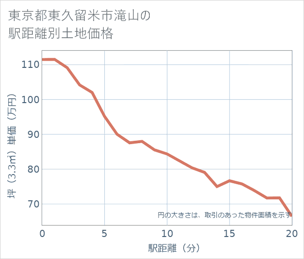 東京都東久留米市滝山の徒歩距離別の土地坪単価