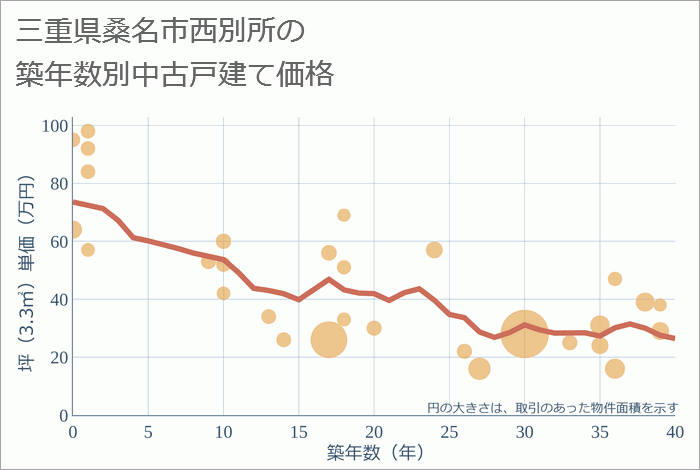 三重県桑名市西別所の築年数別の中古戸建て坪単価