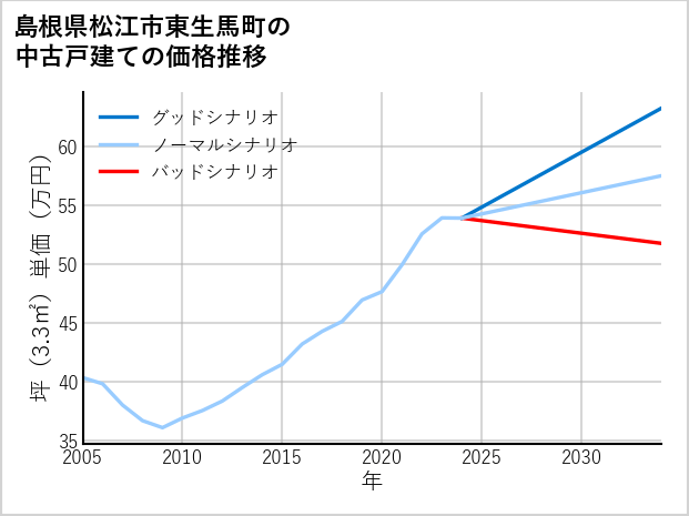 島根県松江市東生馬町の中古戸建て価格推移