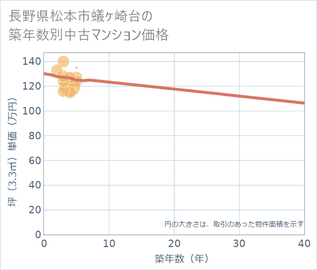 長野県松本市蟻ケ崎台の築年数別の中古マンション坪単価