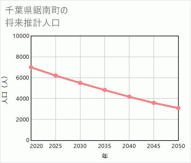 鋸南町の将来推計人口