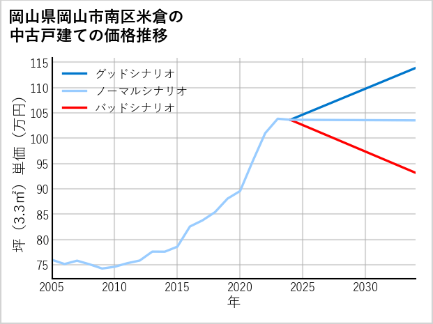 岡山県岡山市南区米倉の中古戸建て価格推移