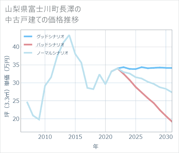 山梨県富士川町長澤の中古戸建て価格推移