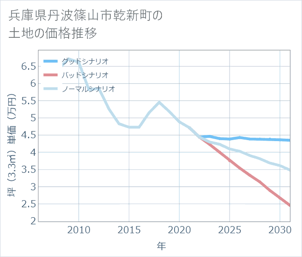 兵庫県丹波篠山市乾新町の土地価格推移