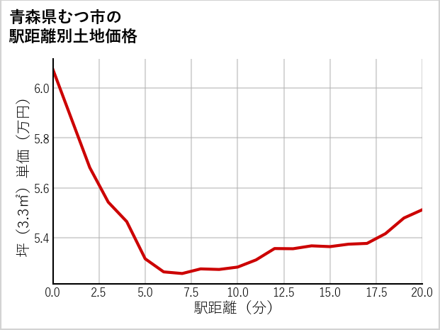 青森県むつ市真砂町の徒歩距離別の土地坪単価