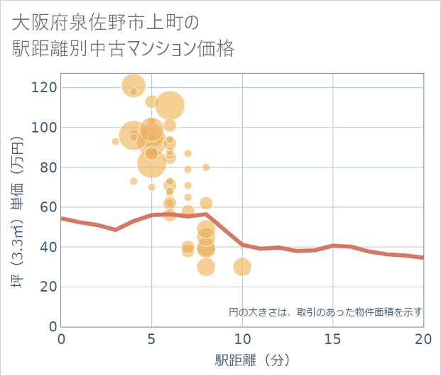 大阪府泉佐野市上町の徒歩距離別の中古マンション坪単価