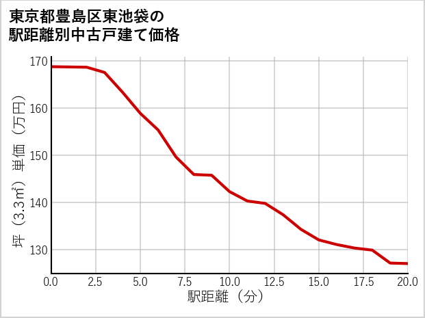 東京都豊島区東池袋の徒歩距離別の中古戸建て坪単価
