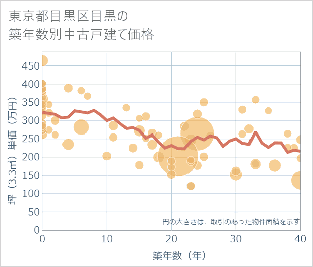 東京都目黒区目黒の築年数別の中古戸建て坪単価