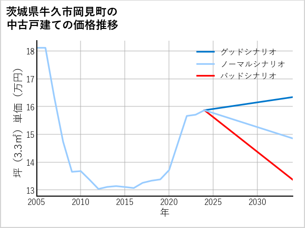 茨城県牛久市岡見町の中古戸建て価格推移