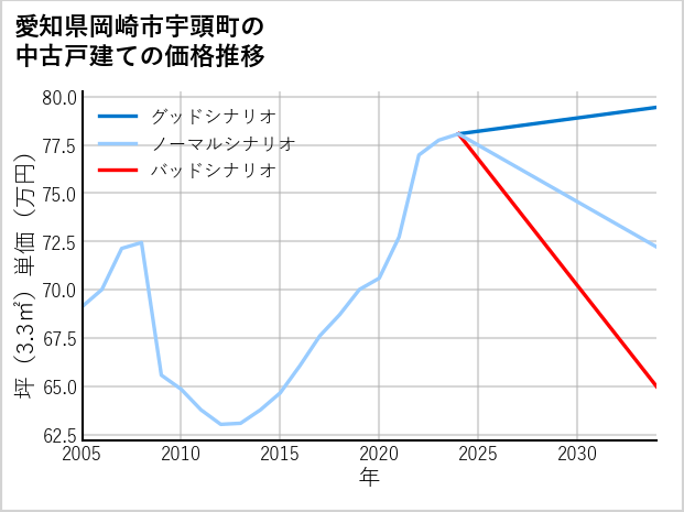愛知県岡崎市宇頭町の中古戸建て価格推移