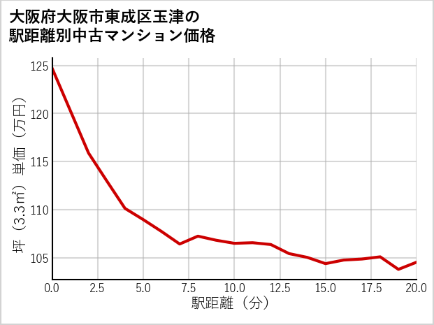 大阪府大阪市東成区玉津の徒歩距離別の中古マンション坪単価