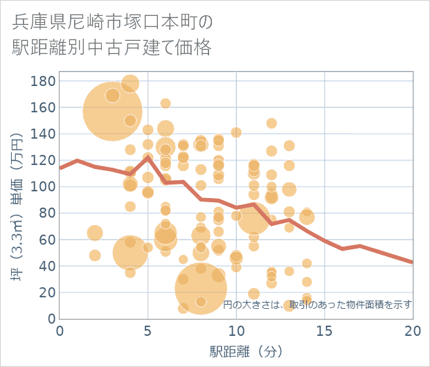 兵庫県尼崎市塚口本町の徒歩距離別の中古戸建て坪単価