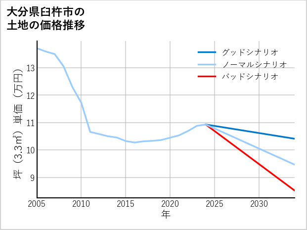 大分県臼杵市臼杵の土地価格推移