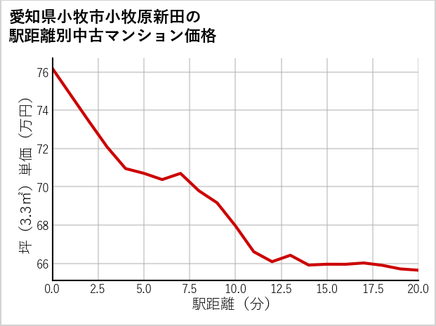 愛知県小牧市小牧原新田の徒歩距離別の中古マンション坪単価