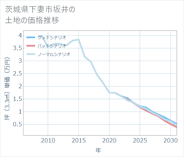 茨城県下妻市坂井の土地価格推移