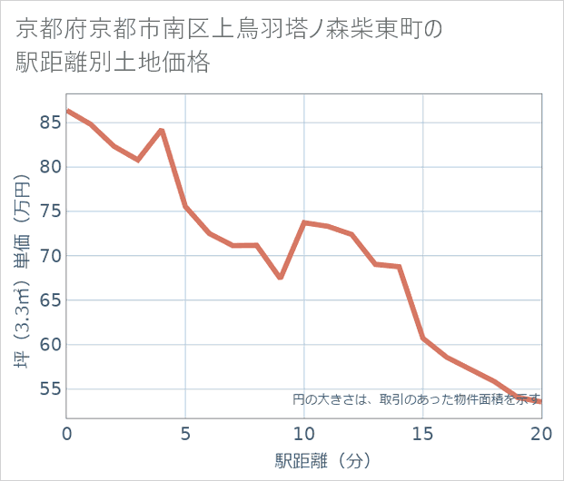 京都府京都市南区上鳥羽塔ノ森柴東町の徒歩距離別の土地坪単価