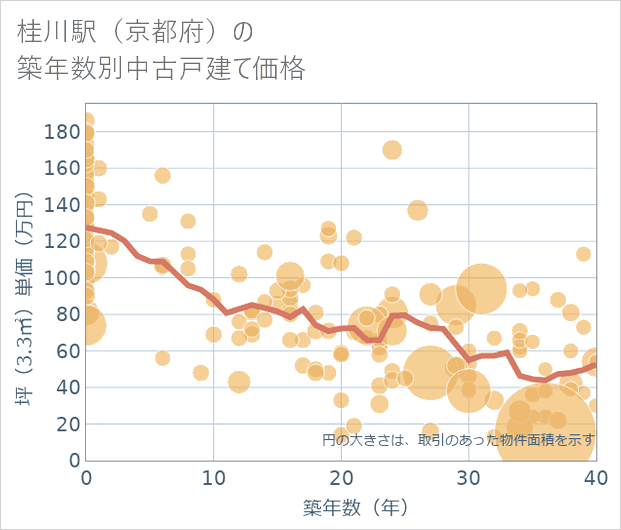 桂川駅(京都府)の築年数別の中古戸建て坪単価