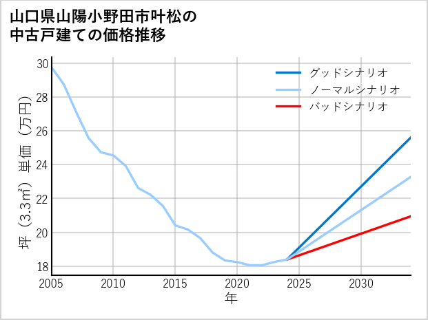 山口県山陽小野田市叶松の中古戸建て価格推移