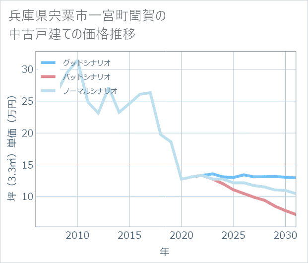 兵庫県宍粟市一宮町閏賀の中古戸建て価格推移