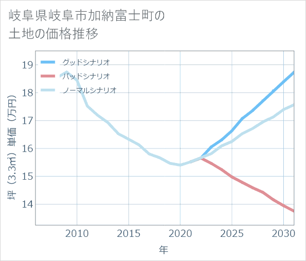 岐阜県岐阜市加納富士町の土地価格推移