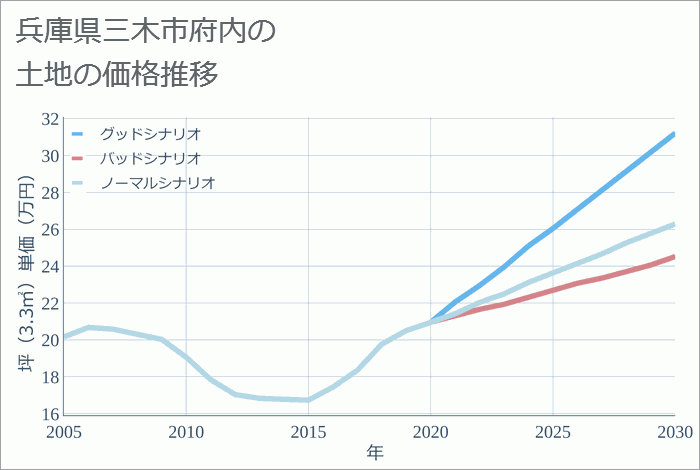 兵庫県三木市府内の土地価格推移