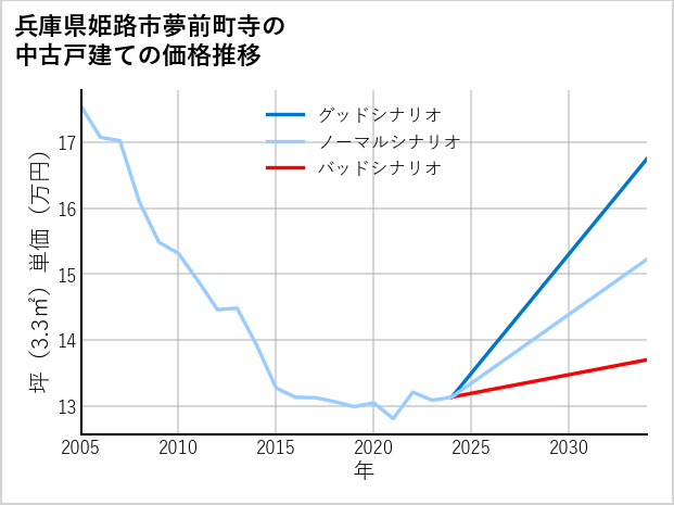 兵庫県姫路市夢前町寺の中古戸建て価格推移