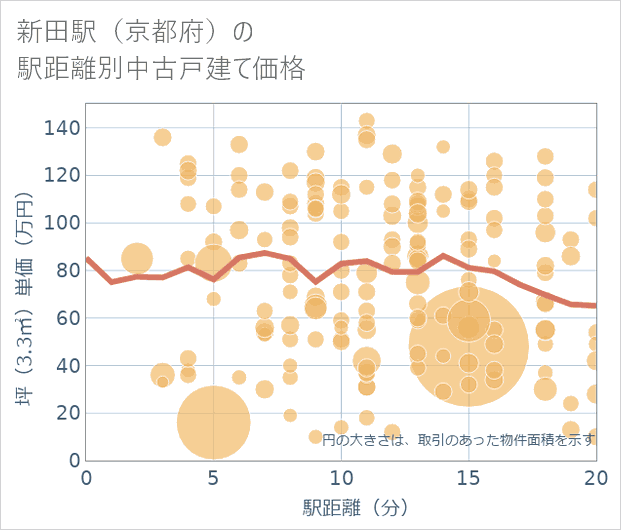 新田駅(京都府)の徒歩距離別の中古戸建て坪単価