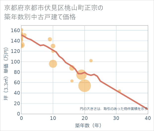 京都府京都市伏見区桃山町正宗の築年数別の中古戸建て坪単価